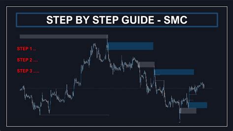 Stop Loss, Smart Money, Order Flow
