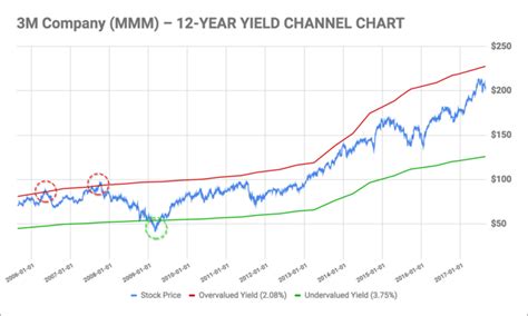 How to Assess Market