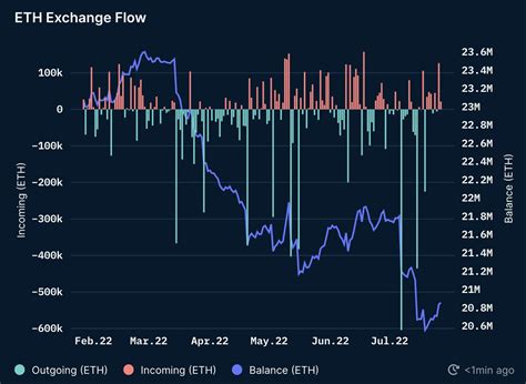 Ethereum: How do exchanges store and transfer bitcoin?
