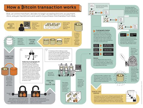 Bitcoin: Bitcoin Transaction
