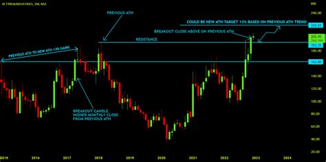 Mnemonic, ATH, Price Action
