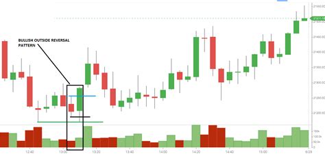 Analyzing Trading Volume Patterns