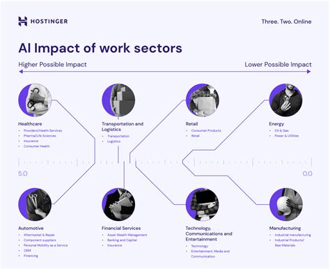 The Impact of Market